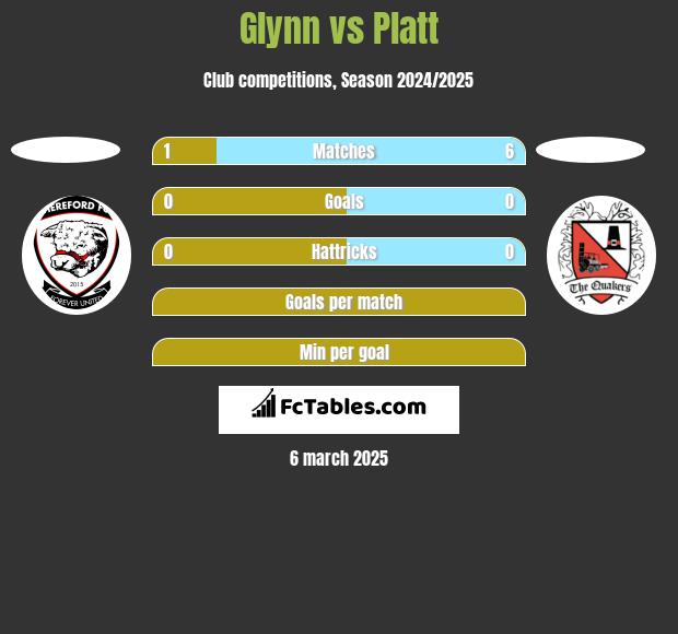 Glynn vs Platt h2h player stats