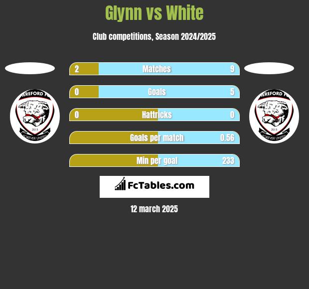 Glynn vs White h2h player stats