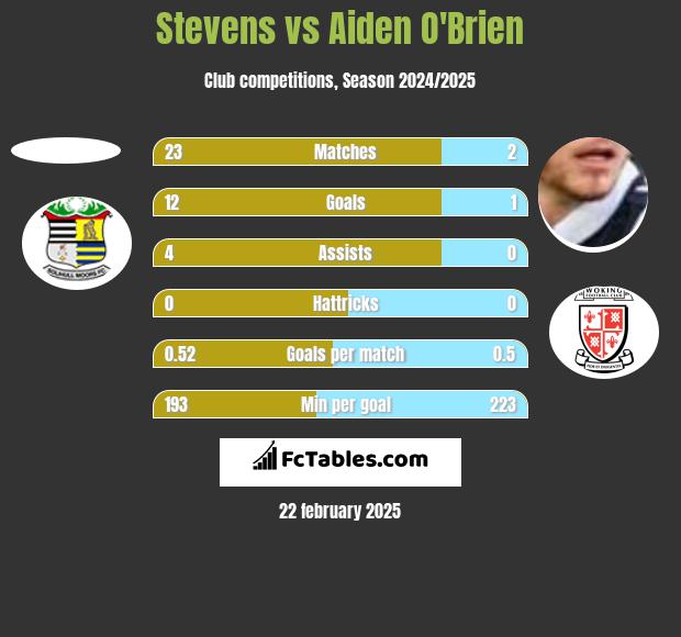 Stevens vs Aiden O'Brien h2h player stats