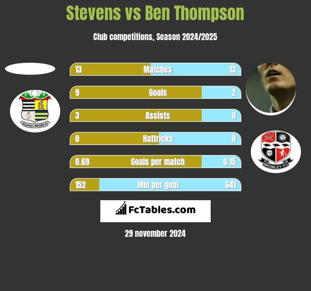 Stevens vs Ben Thompson h2h player stats