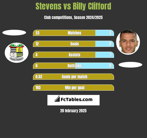 Stevens vs Billy Clifford h2h player stats