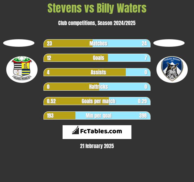 Stevens vs Billy Waters h2h player stats