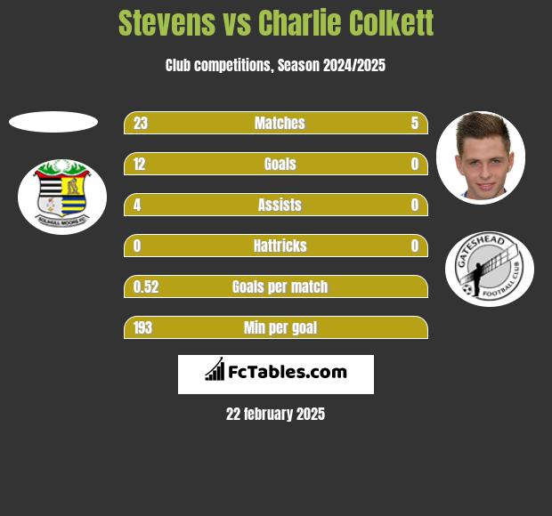 Stevens vs Charlie Colkett h2h player stats