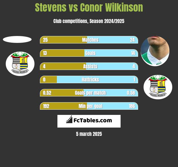 Stevens vs Conor Wilkinson h2h player stats