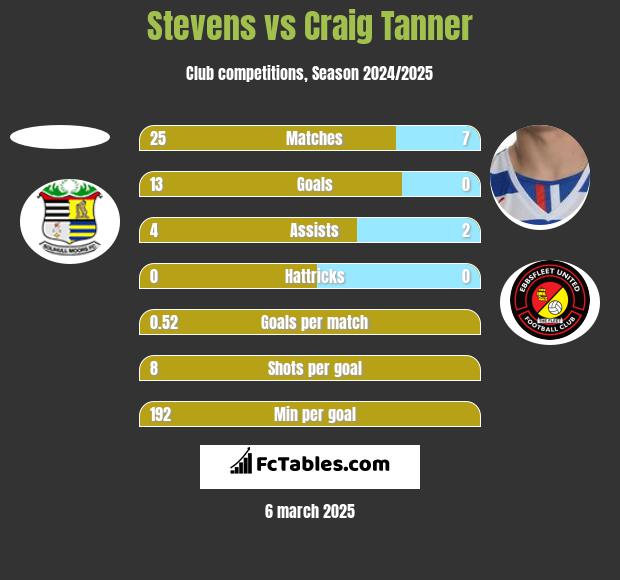 Stevens vs Craig Tanner h2h player stats