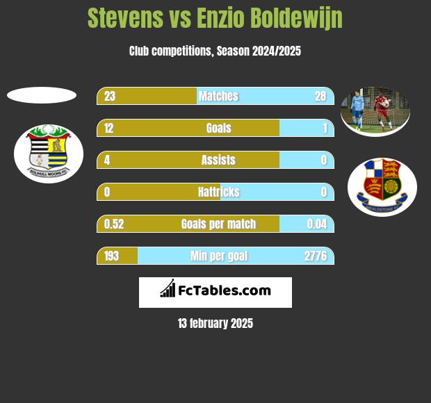 Stevens vs Enzio Boldewijn h2h player stats