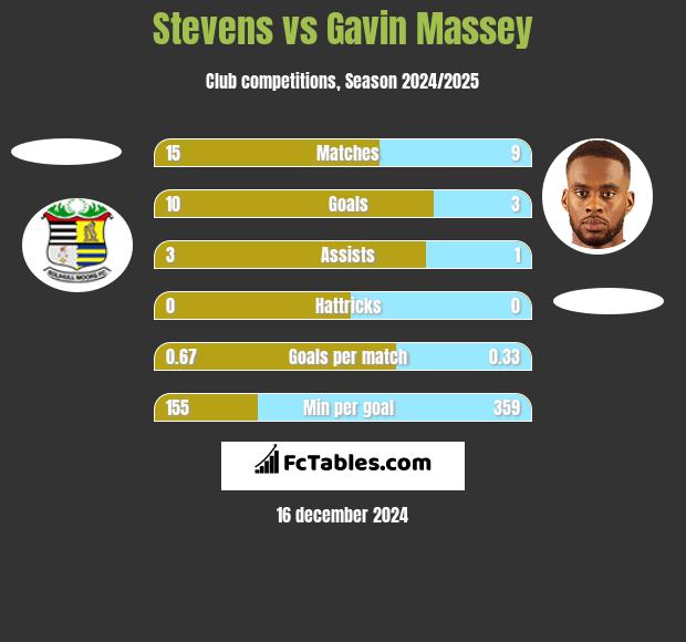 Stevens vs Gavin Massey h2h player stats