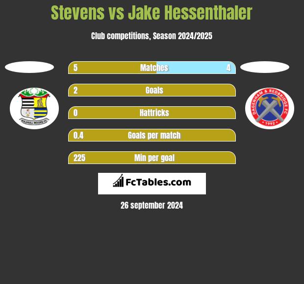 Stevens vs Jake Hessenthaler h2h player stats