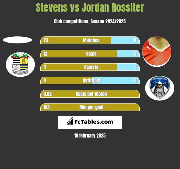 Stevens vs Jordan Rossiter h2h player stats