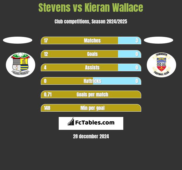 Stevens vs Kieran Wallace h2h player stats