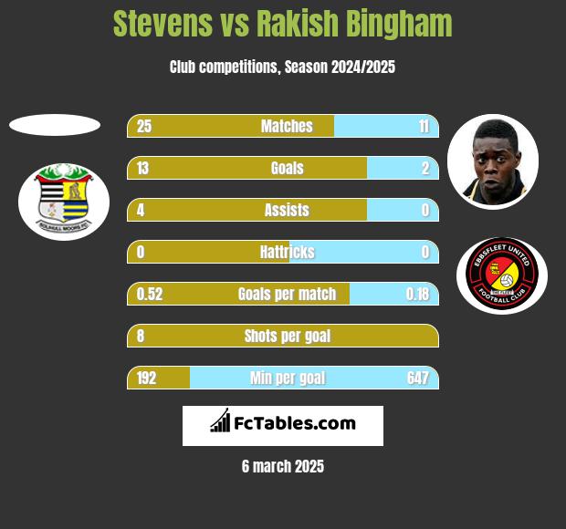 Stevens vs Rakish Bingham h2h player stats