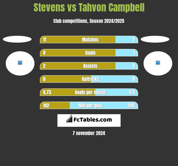 Stevens vs Tahvon Campbell h2h player stats