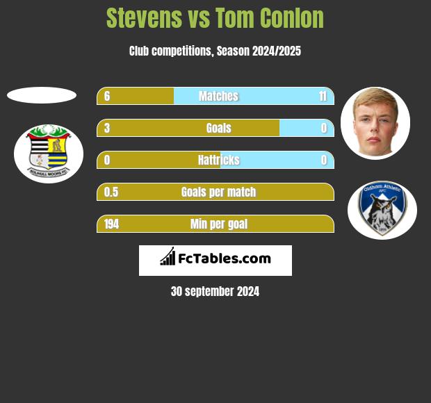 Stevens vs Tom Conlon h2h player stats