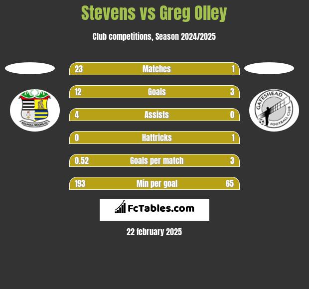 Stevens vs Greg Olley h2h player stats