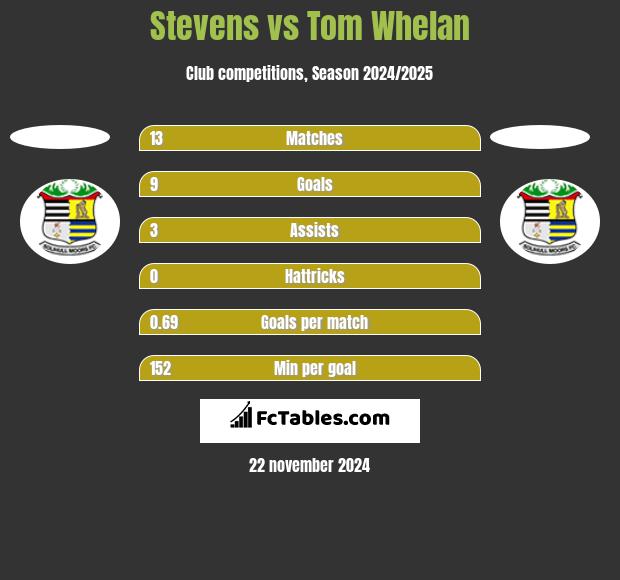 Stevens vs Tom Whelan h2h player stats