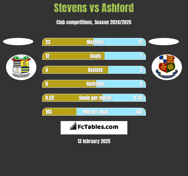 Stevens vs Ashford h2h player stats