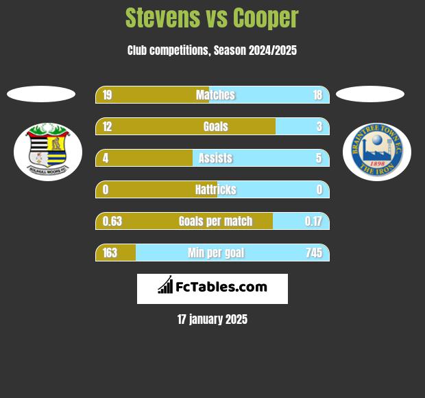 Stevens vs Cooper h2h player stats