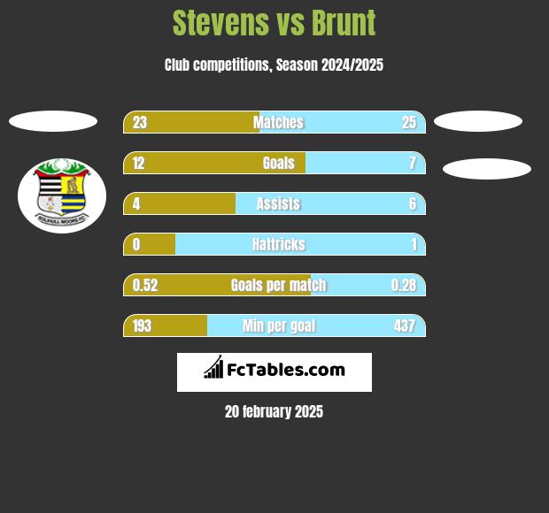 Stevens vs Brunt h2h player stats