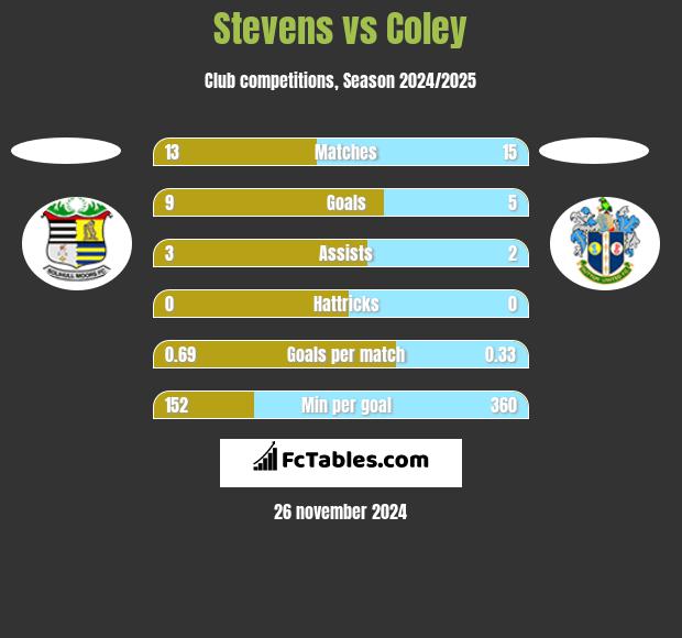 Stevens vs Coley h2h player stats