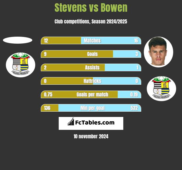 Stevens vs Bowen h2h player stats