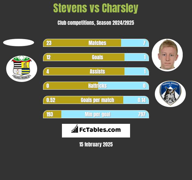 Stevens vs Charsley h2h player stats