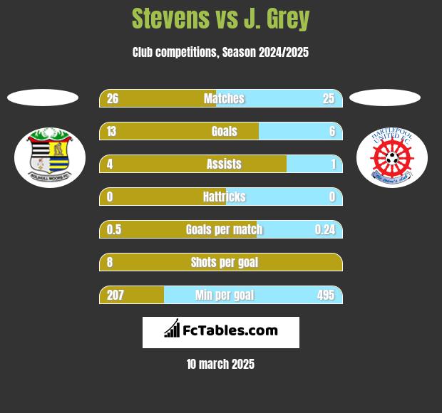 Stevens vs J. Grey h2h player stats