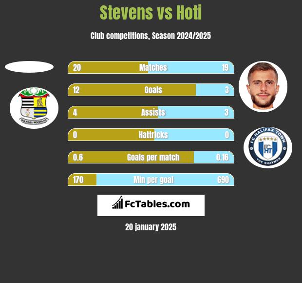 Stevens vs Hoti h2h player stats