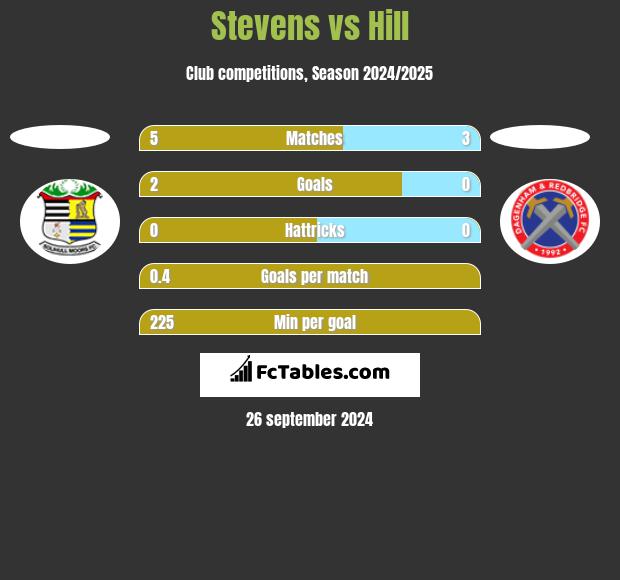 Stevens vs Hill h2h player stats