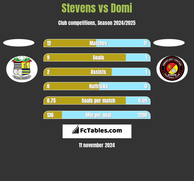 Stevens vs Domi h2h player stats