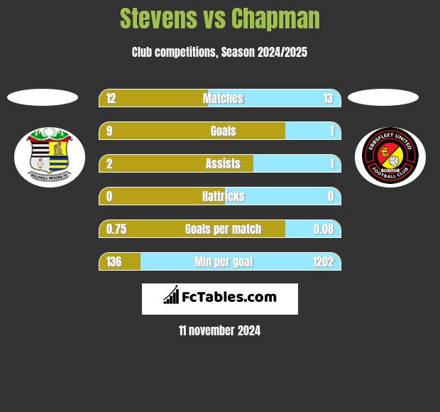 Stevens vs Chapman h2h player stats