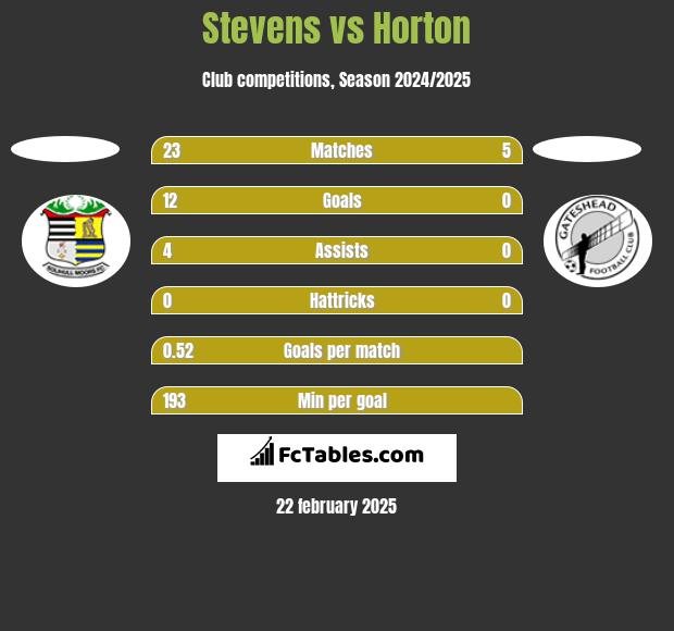 Stevens vs Horton h2h player stats