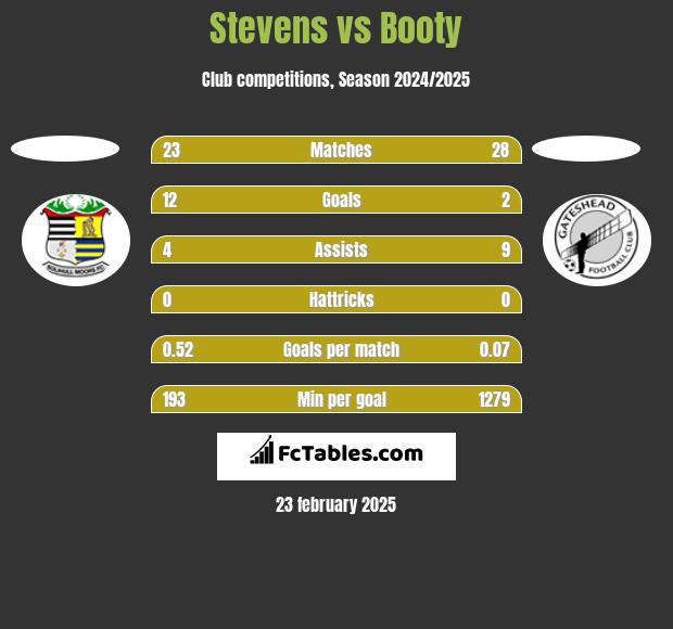 Stevens vs Booty h2h player stats