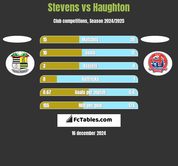 Stevens vs Haughton h2h player stats