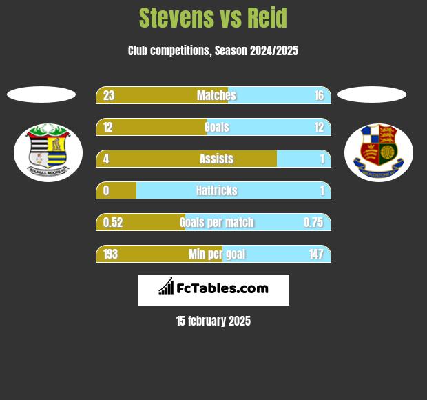 Stevens vs Reid h2h player stats