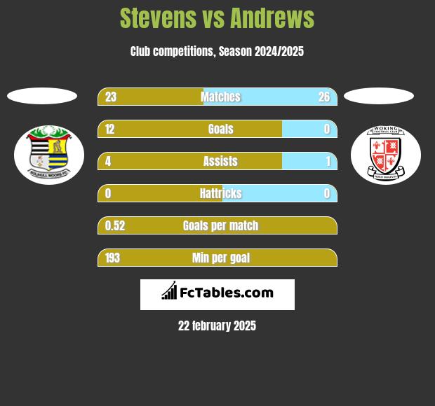 Stevens vs Andrews h2h player stats