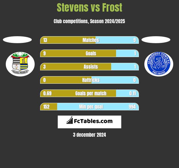 Stevens vs Frost h2h player stats