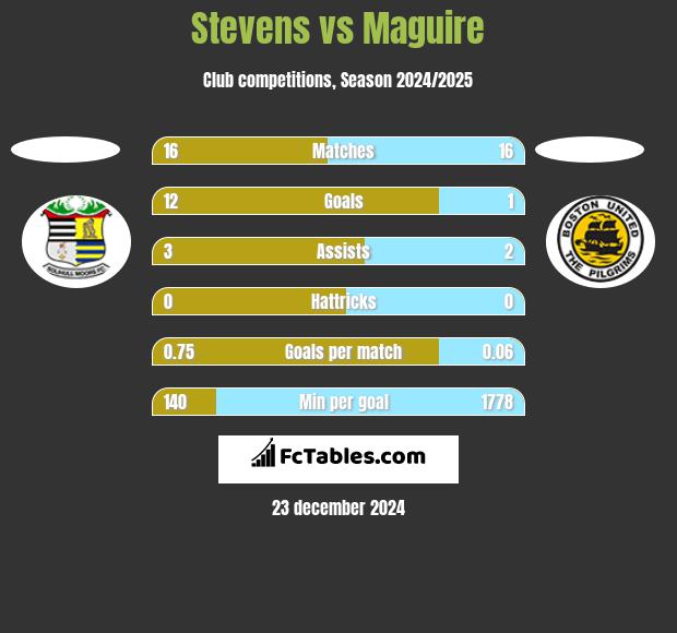 Stevens vs Maguire h2h player stats