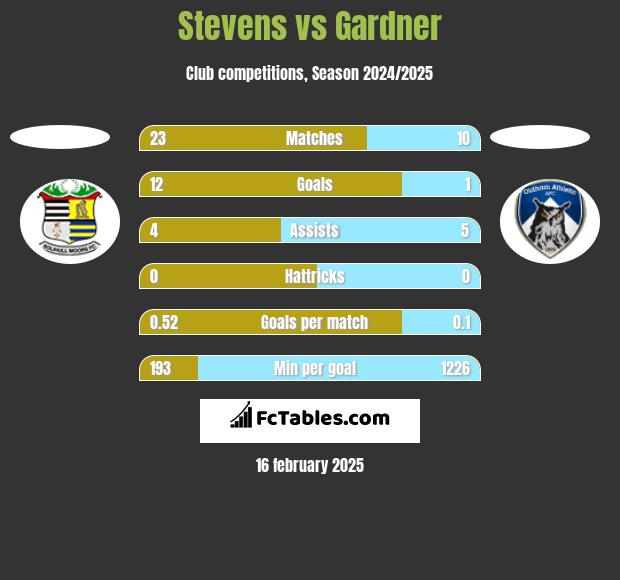 Stevens vs Gardner h2h player stats