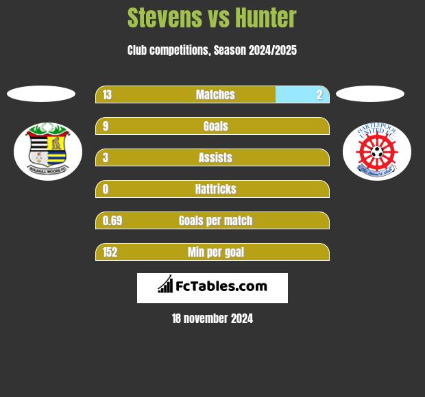 Stevens vs Hunter h2h player stats