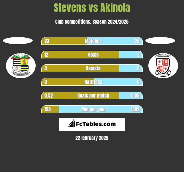 Stevens vs Akinola h2h player stats