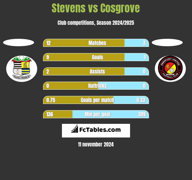 Stevens vs Cosgrove h2h player stats