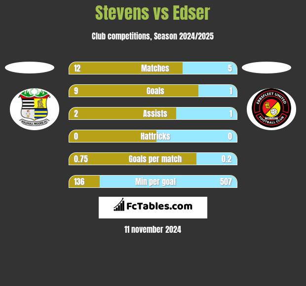 Stevens vs Edser h2h player stats