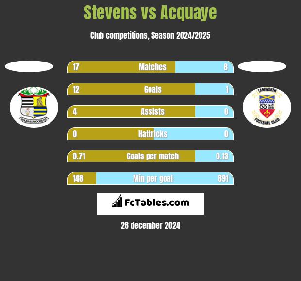 Stevens vs Acquaye h2h player stats