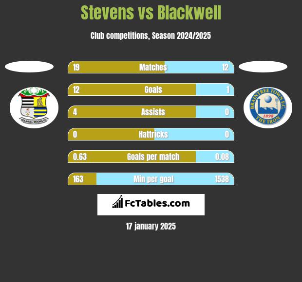 Stevens vs Blackwell h2h player stats