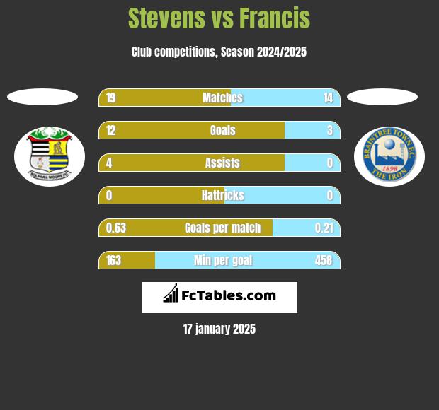 Stevens vs Francis h2h player stats