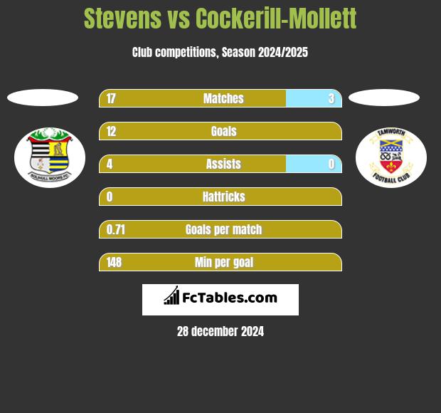 Stevens vs Cockerill-Mollett h2h player stats