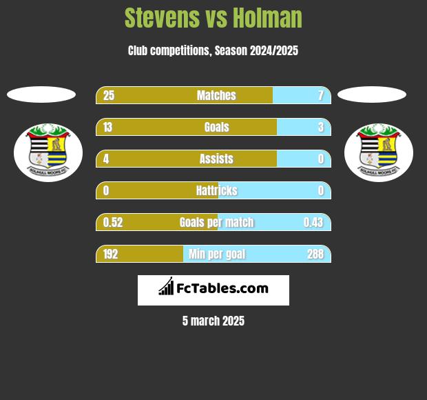 Stevens vs Holman h2h player stats