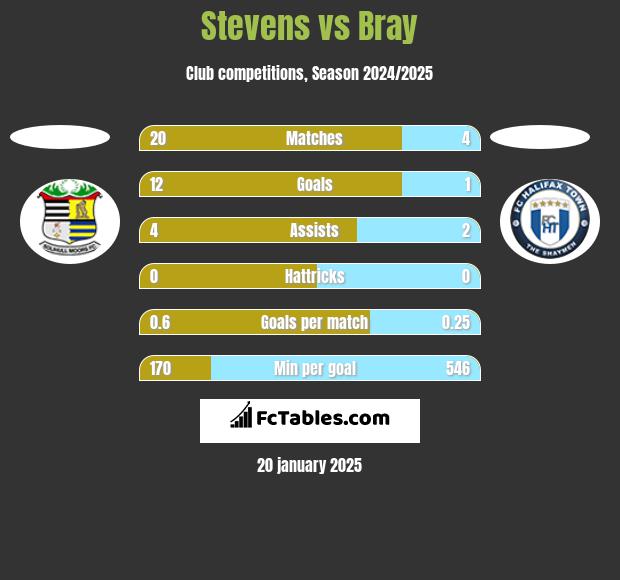 Stevens vs Bray h2h player stats