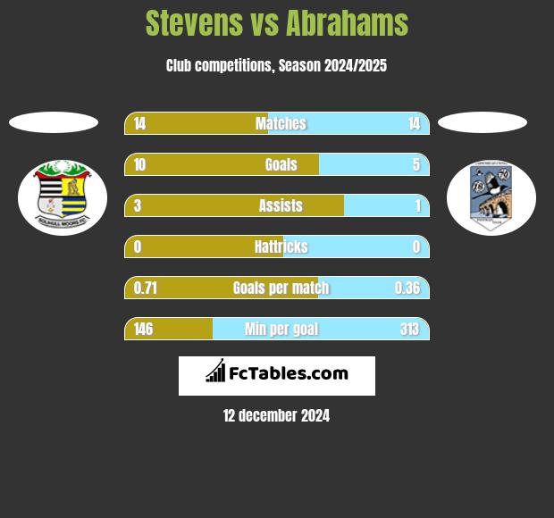 Stevens vs Abrahams h2h player stats