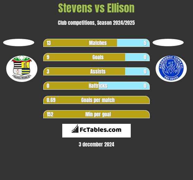 Stevens vs Ellison h2h player stats